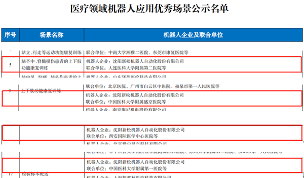工信部名單公布：新松多個醫(yī)療領(lǐng)域機(jī)器人應(yīng)用優(yōu)秀場景入選！