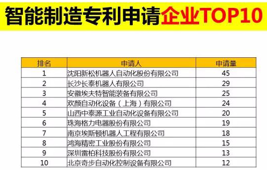 直擊東北經(jīng)濟(jì)l 智能制造專(zhuān)利申請(qǐng)企業(yè)榜 第一名：沈陽(yáng)新松機(jī)器人
